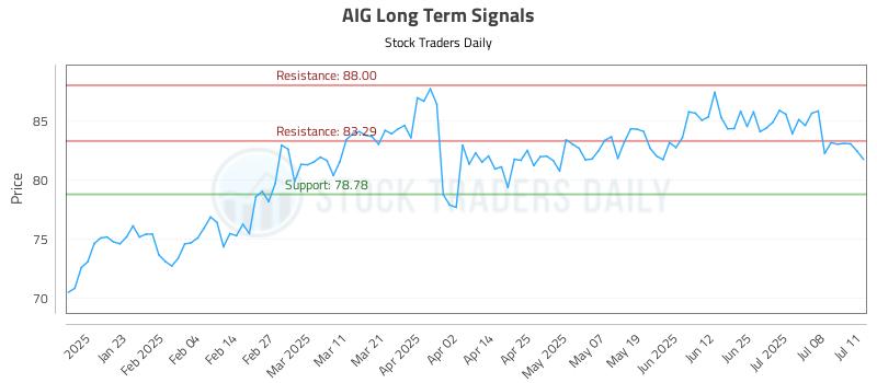 AIG Long Term Analysis for July 13 2025 AIG Long Term Analysis for July 13 2025