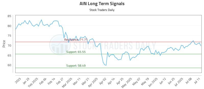 AIN Long Term Analysis for July 13 2025 AIN Long Term Analysis for July 13 2025