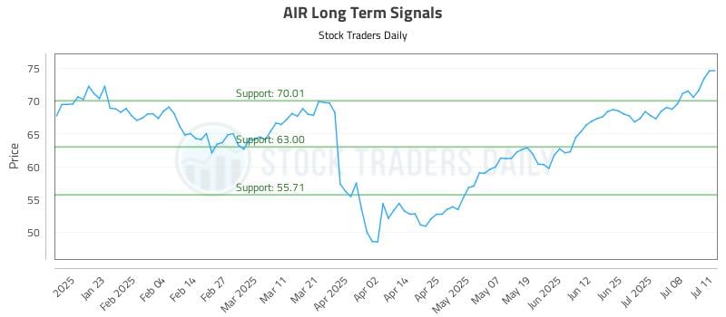 AIR Long Term Analysis for July 13 2025 AIR Long Term Analysis for July 13 2025