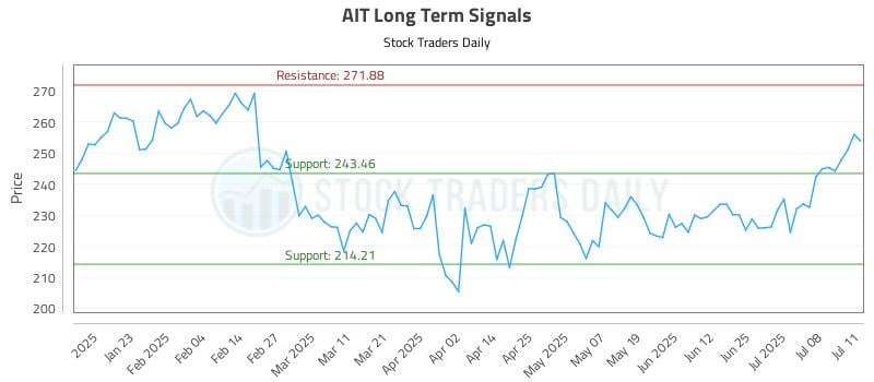 AIT Long Term Analysis for July 13 2025 AIT Long Term Analysis for July 13 2025