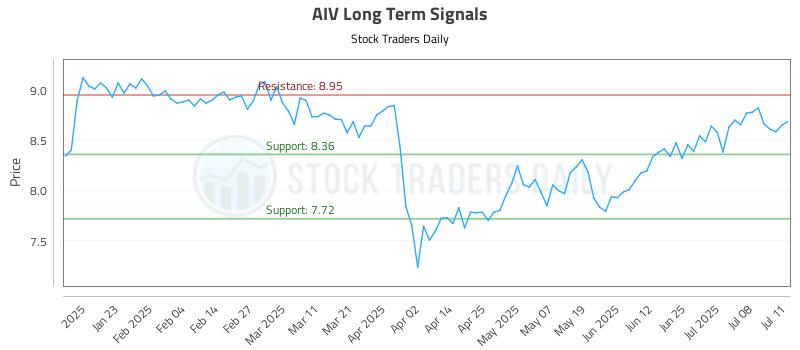 AIV Long Term Analysis for July 13 2025 AIV Long Term Analysis for July 13 2025