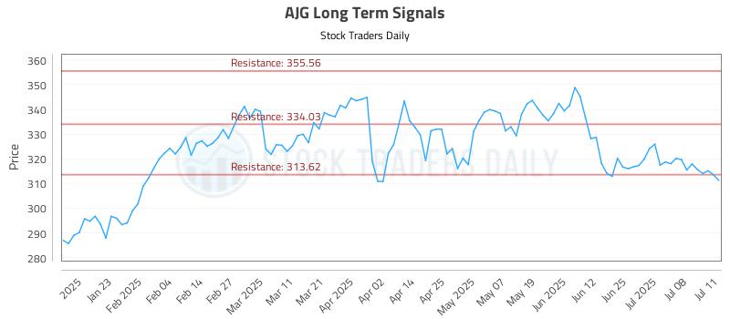 AJG Long Term Analysis for July 13 2025 AJG Long Term Analysis for July 13 2025