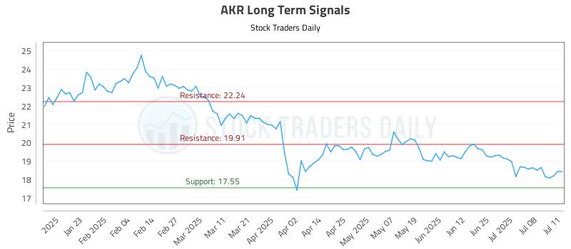AKR Long Term Analysis for July 13 2025 AKR Long Term Analysis for July 13 2025