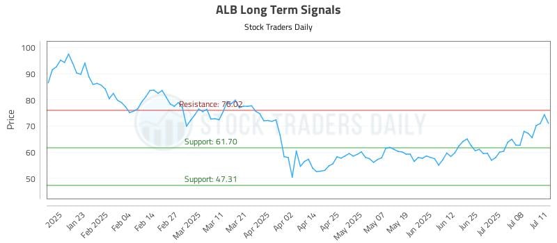 ALB Long Term Analysis for July 13 2025 ALB Long Term Analysis for July 13 2025