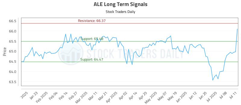 ALE Long Term Analysis for July 13 2025