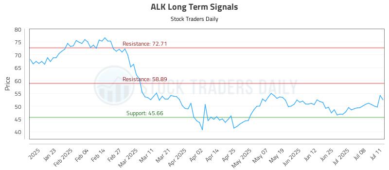 ALK Long Term Analysis for July 13 2025 ALK Long Term Analysis for July 13 2025