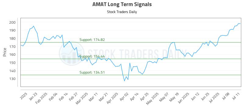 AMAT Long Term Analysis for July 13 2025 AMAT Long Term Analysis for July 13 2025