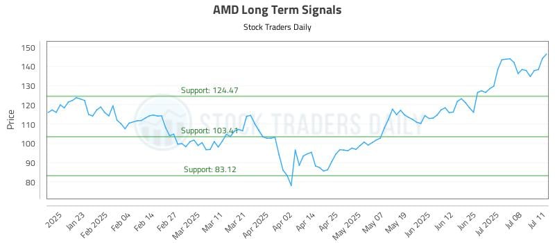 AMD Long Term Analysis for July 13 2025 AMD Long Term Analysis for July 13 2025