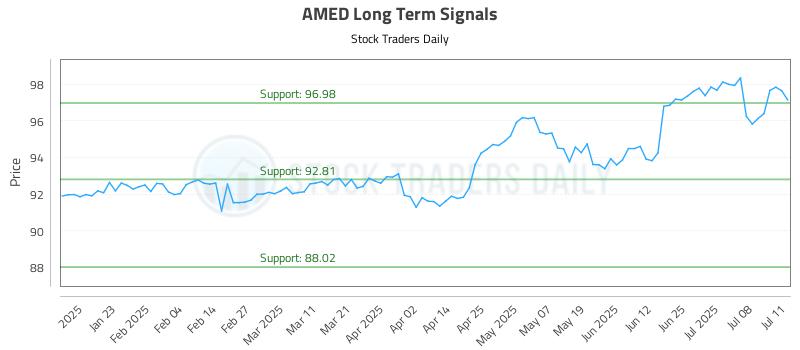AMED Long Term Analysis for July 13 2025 AMED Long Term Analysis for July 13 2025