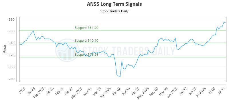 ANSS Long Term Analysis for July 13 2025