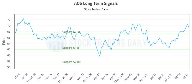 AOS Long Term Analysis for July 13 2025