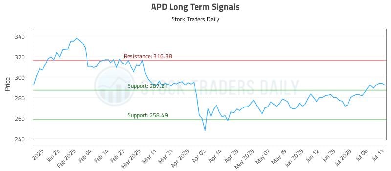 APD Long Term Analysis for July 13 2025