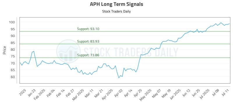 APH Long Term Analysis for July 13 2025
