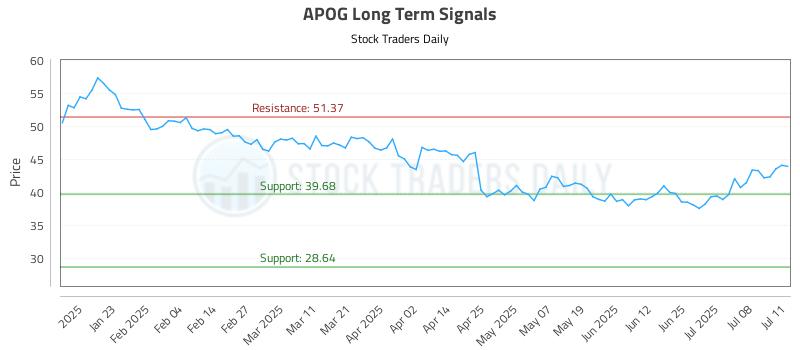APOG Long Term Analysis for July 13 2025 APOG Long Term Analysis for July 13 2025