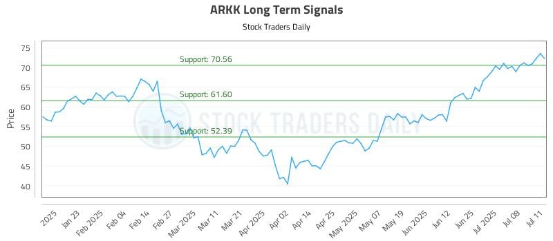 ARKK Long Term Analysis for July 13 2025 ARKK Long Term Analysis for July 13 2025
