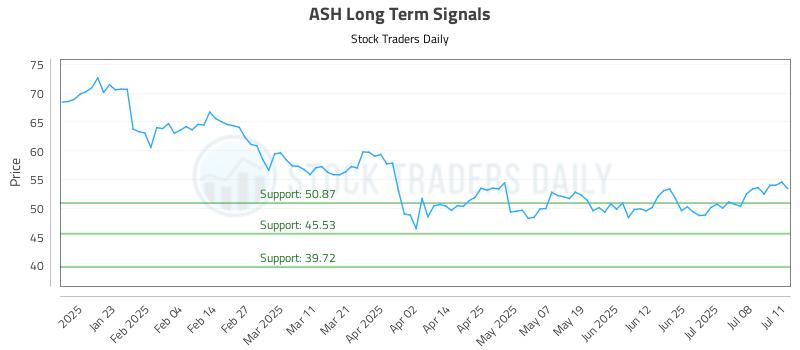 ASH Long Term Analysis for July 13 2025 ASH Long Term Analysis for July 13 2025
