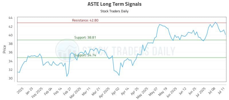 ASTE Long Term Analysis for July 13 2025 ASTE Long Term Analysis for July 13 2025