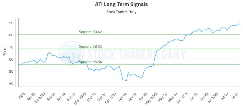 ATI Long Term Analysis for July 13 2025 ATI Long Term Analysis for July 13 2025