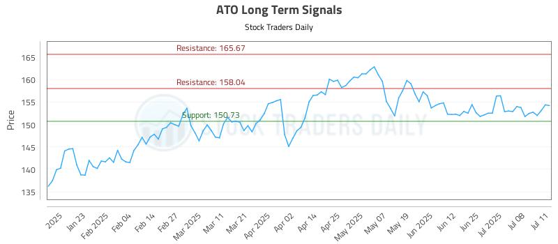 ATO Long Term Analysis for July 13 2025 ATO Long Term Analysis for July 13 2025