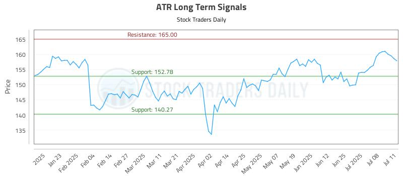 ATR Long Term Analysis for July 13 2025 ATR Long Term Analysis for July 13 2025