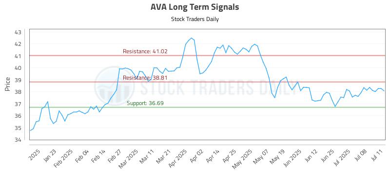 AVA Long Term Analysis for July 13 2025 AVA Long Term Analysis for July 13 2025