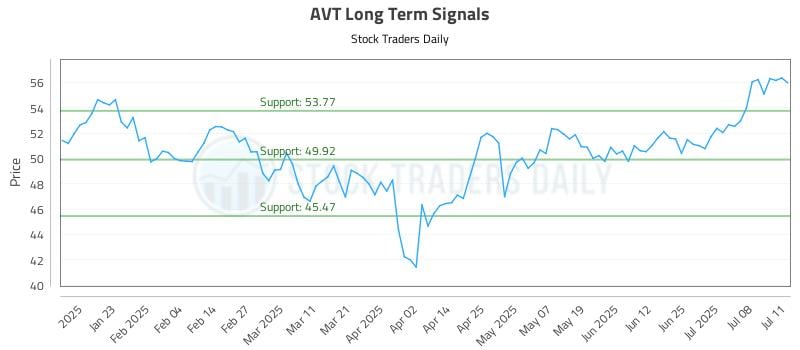 AVT Long Term Analysis for July 13 2025 AVT Long Term Analysis for July 13 2025