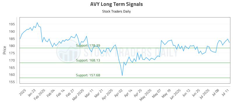 AVY Long Term Analysis for July 13 2025 AVY Long Term Analysis for July 13 2025