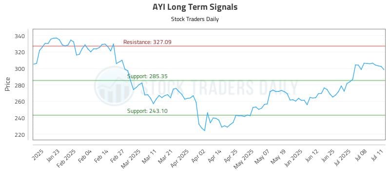 AYI Long Term Analysis for July 13 2025