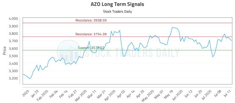 AZO Long Term Analysis for July 13 2025 AZO Long Term Analysis for July 13 2025
