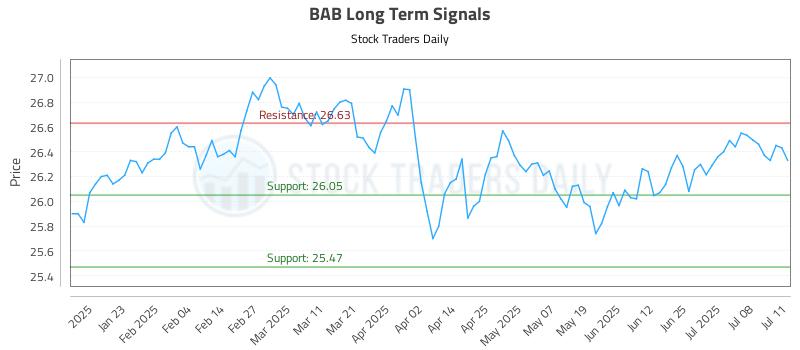 BAB Long Term Analysis for July 13 2025 BAB Long Term Analysis for July 13 2025
