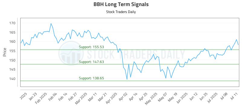 BBH Long Term Analysis for July 13 2025 BBH Long Term Analysis for July 13 2025