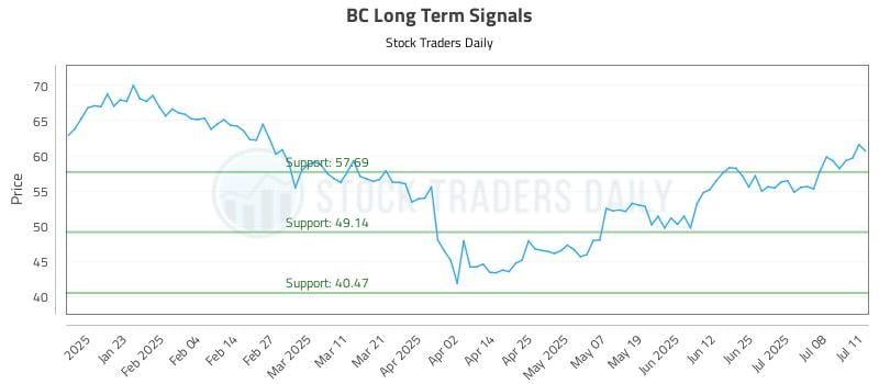 BC Long Term Analysis for July 13 2025 BC Long Term Analysis for July 13 2025