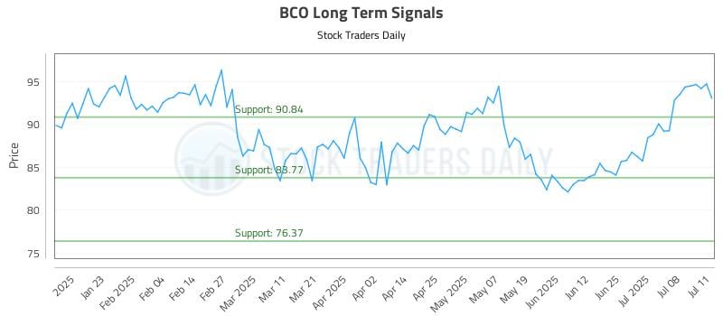 BCO Long Term Analysis for July 13 2025 BCO Long Term Analysis for July 13 2025