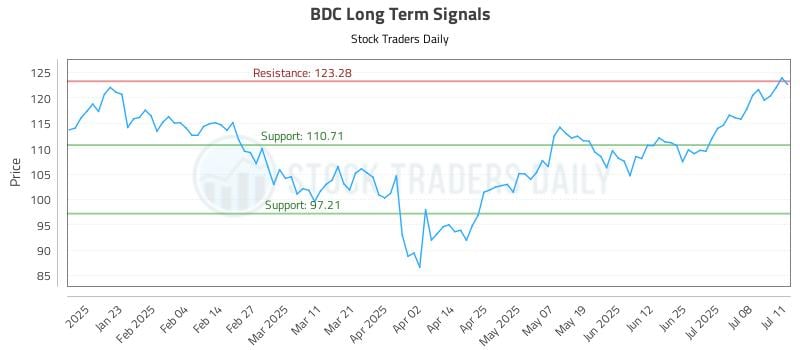 BDC Long Term Analysis for July 13 2025 BDC Long Term Analysis for July 13 2025