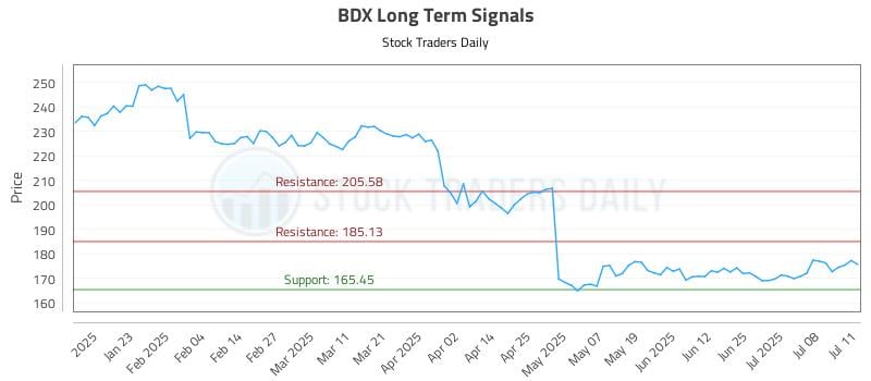 BDX Long Term Analysis for July 13 2025 BDX Long Term Analysis for July 13 2025