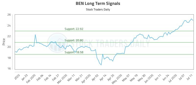 BEN Long Term Analysis for July 13 2025