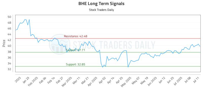 BHE Long Term Analysis for July 13 2025