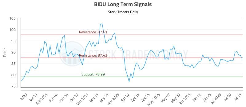 BIDU Long Term Analysis for July 13 2025