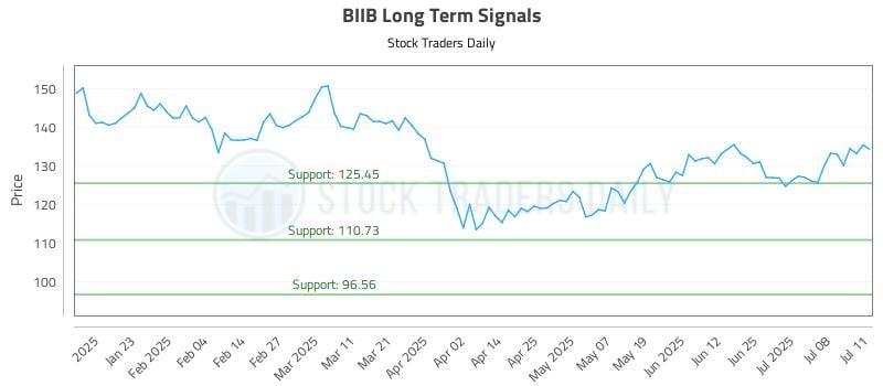 BIIB Long Term Analysis for July 13 2025