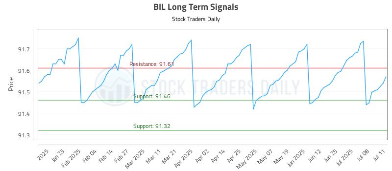 BIL Long Term Analysis for July 13 2025 BIL Long Term Analysis for July 13 2025