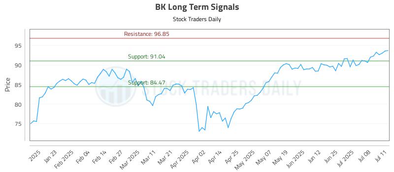 BK Long Term Analysis for July 13 2025 BK Long Term Analysis for July 13 2025