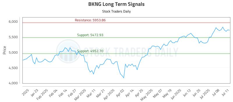 BKNG Long Term Analysis for July 13 2025 BKNG Long Term Analysis for July 13 2025
