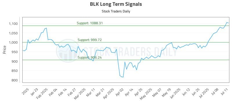 BLK Long Term Analysis for July 13 2025 BLK Long Term Analysis for July 13 2025