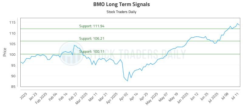 BMO Long Term Analysis for July 13 2025 BMO Long Term Analysis for July 13 2025