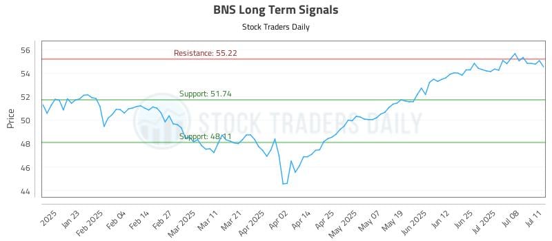 BNS Long Term Analysis for July 13 2025 BNS Long Term Analysis for July 13 2025