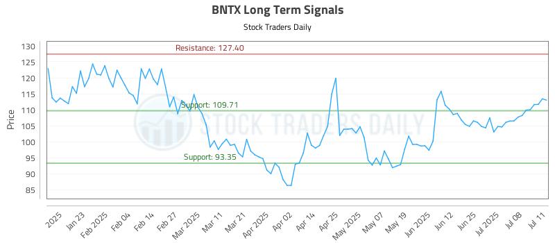 BNTX Long Term Analysis for July 13 2025 BNTX Long Term Analysis for July 13 2025