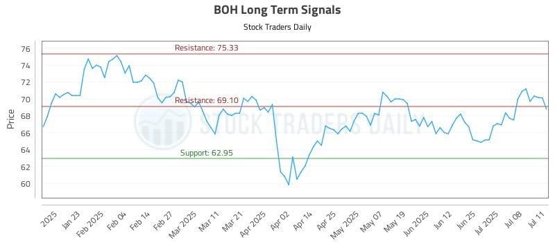 BOH Long Term Analysis for July 13 2025 BOH Long Term Analysis for July 13 2025