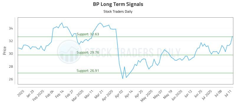 BP Long Term Analysis for July 13 2025 BP Long Term Analysis for July 13 2025
