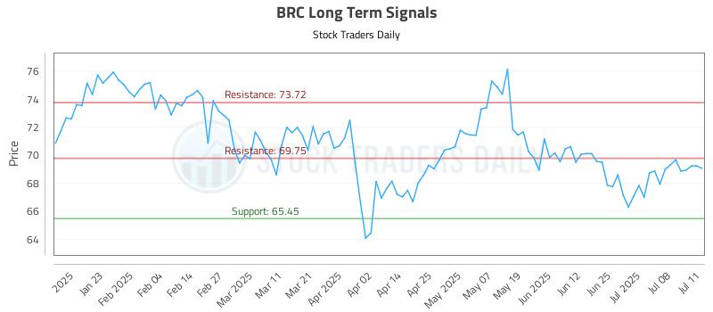 BRC Long Term Analysis for July 13 2025 BRC Long Term Analysis for July 13 2025