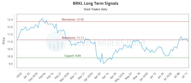 BRKL Long Term Analysis for July 13 2025